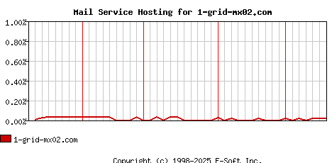 1-grid-mx02.com MX Hosting Market Share Graph