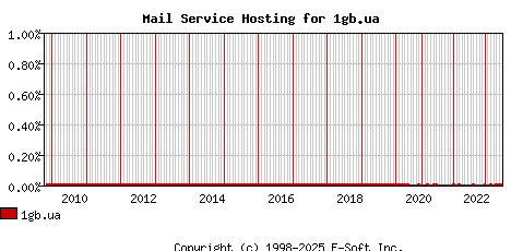 1gb.ua MX Hosting Market Share Graph