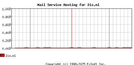 2is.nl MX Hosting Market Share Graph