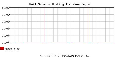 4koepfe.de MX Hosting Market Share Graph