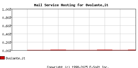 8volante.it MX Hosting Market Share Graph