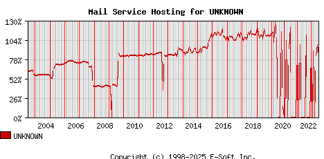 UNKNOWN MX Hosting Market Share Graph