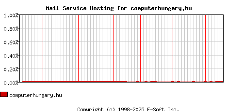 computerhungary.hu MX Hosting Market Share Graph