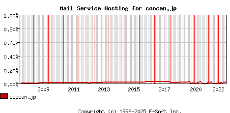 coocan.jp MX Hosting Market Share Graph