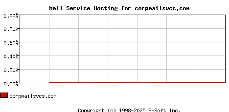corpmailsvcs.com MX Hosting Market Share Graph