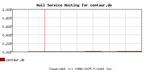 centaur.de MX Hosting Market Share Graph