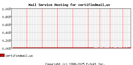 certifiedmail.us MX Hosting Market Share Graph