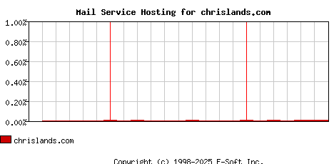 chrislands.com MX Hosting Market Share Graph