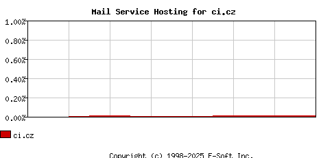 ci.cz MX Hosting Market Share Graph