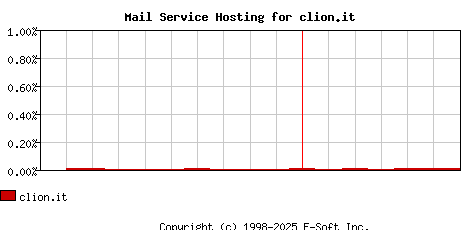 clion.it MX Hosting Market Share Graph