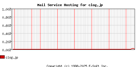 clog.jp MX Hosting Market Share Graph