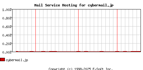 cybermail.jp MX Hosting Market Share Graph