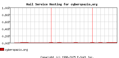 cyberspazio.org MX Hosting Market Share Graph