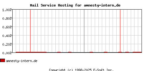 amnesty-intern.de MX Hosting Market Share Graph