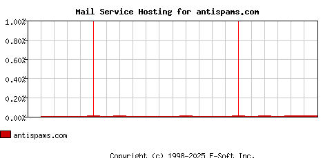 antispams.com MX Hosting Market Share Graph