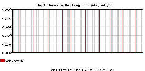 ada.net.tr MX Hosting Market Share Graph