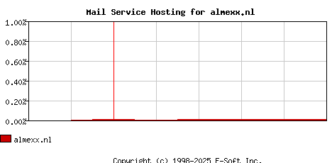 almexx.nl MX Hosting Market Share Graph