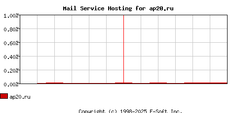 ap20.ru MX Hosting Market Share Graph