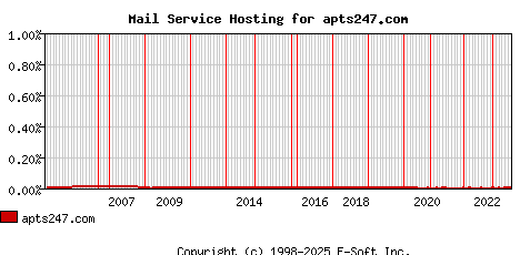 apts247.com MX Hosting Market Share Graph