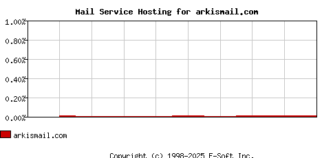 arkismail.com MX Hosting Market Share Graph