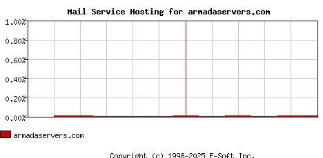 armadaservers.com MX Hosting Market Share Graph