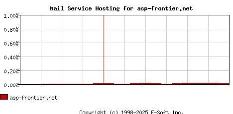 asp-frontier.net MX Hosting Market Share Graph