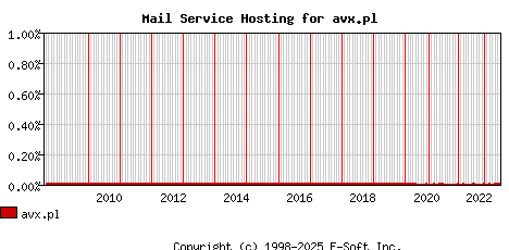 avx.pl MX Hosting Market Share Graph