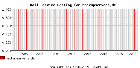 backupservers.de MX Hosting Market Share Graph