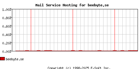 beebyte.se MX Hosting Market Share Graph