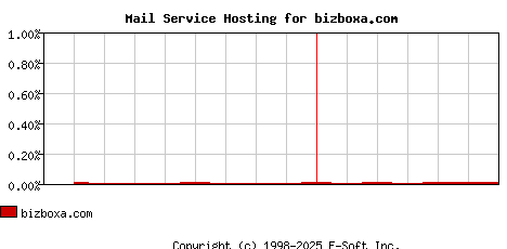 bizboxa.com MX Hosting Market Share Graph