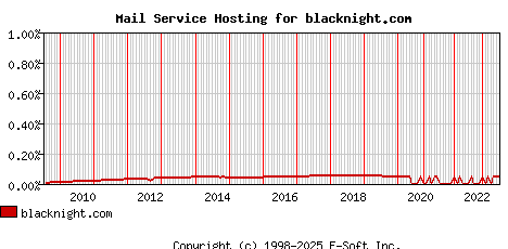 blacknight.com MX Hosting Market Share Graph