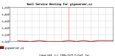 gigaserver.cz MX Hosting Market Share Graph