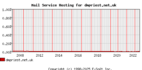 dmpriest.net.uk MX Hosting Market Share Graph