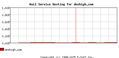 dnshigh.com MX Hosting Market Share Graph