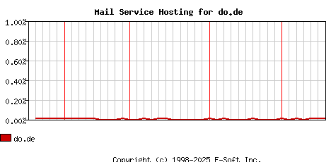 do.de MX Hosting Market Share Graph