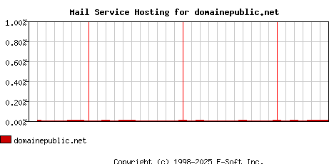 domainepublic.net MX Hosting Market Share Graph