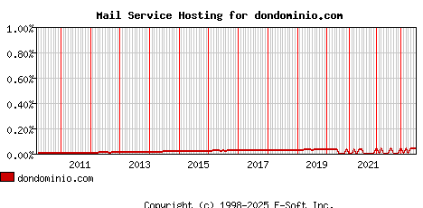 dondominio.com MX Hosting Market Share Graph