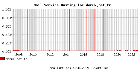 doruk.net.tr MX Hosting Market Share Graph