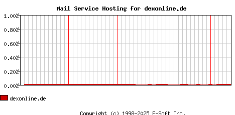 dexonline.de MX Hosting Market Share Graph