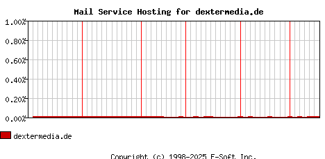 dextermedia.de MX Hosting Market Share Graph