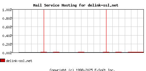 delink-ssl.net MX Hosting Market Share Graph