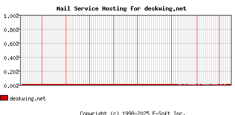 deskwing.net MX Hosting Market Share Graph