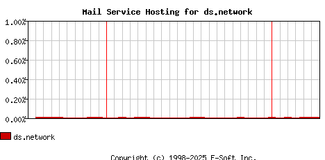 ds.network MX Hosting Market Share Graph