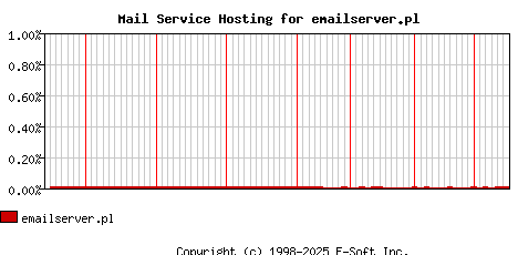 emailserver.pl MX Hosting Market Share Graph