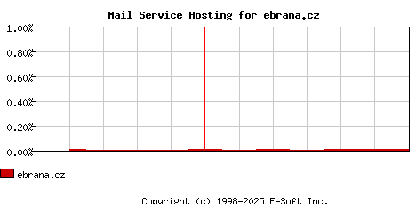 ebrana.cz MX Hosting Market Share Graph