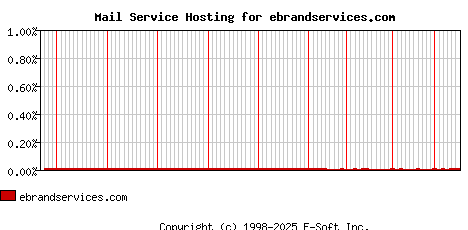 ebrandservices.com MX Hosting Market Share Graph