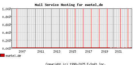 ewetel.de MX Hosting Market Share Graph