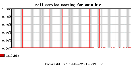 ex10.biz MX Hosting Market Share Graph