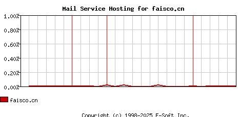 faisco.cn MX Hosting Market Share Graph