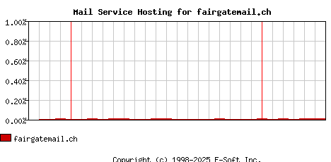 fairgatemail.ch MX Hosting Market Share Graph